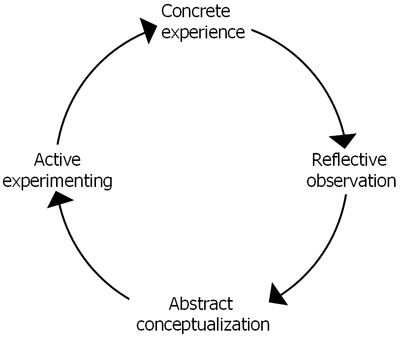 Cycle of Experiental Learning