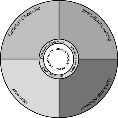 The wheel with values
