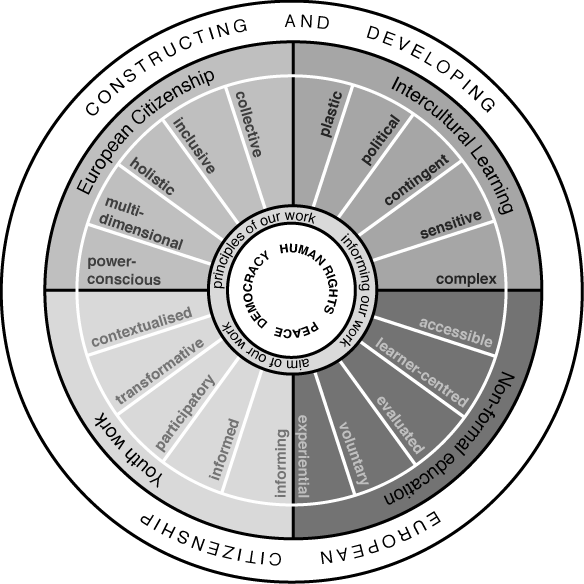 The Wheel of European Citizenship