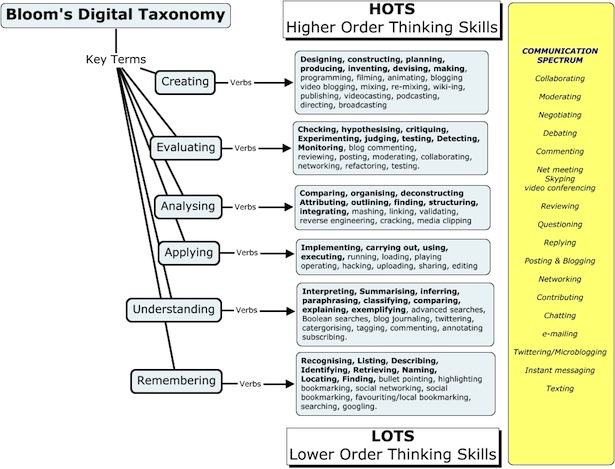 Blooms Digital Taxonomy