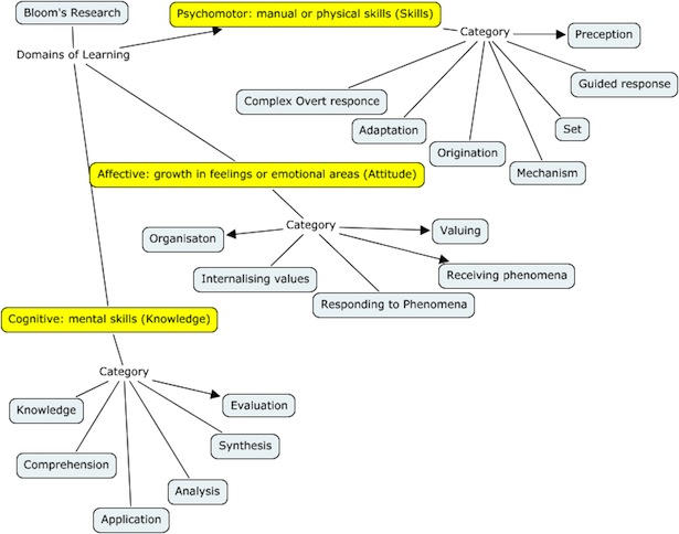 Blooms Taxonomy Mindmap