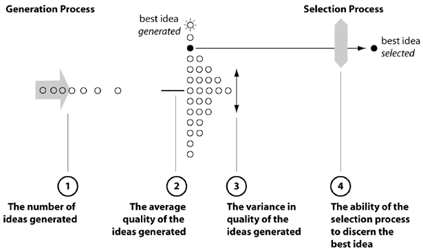 Four factors of idea generation