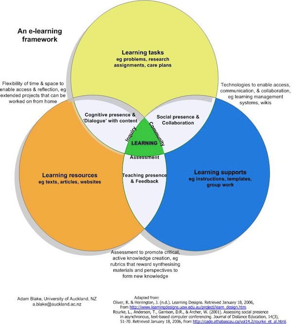 E-learning Framework by Adam Blake