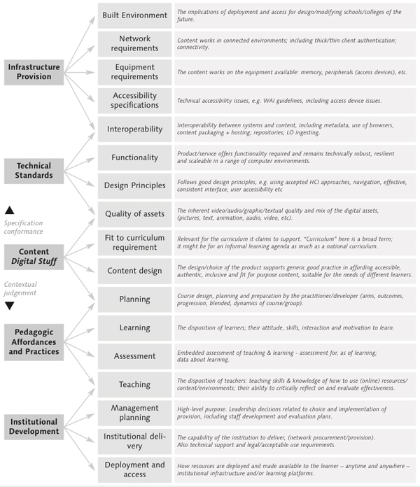 Draft common framework for e-learning quality (2005)