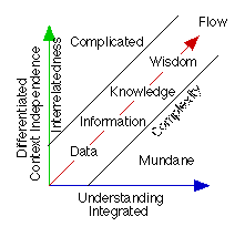 Knowledge Management