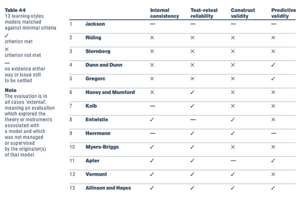 Overview of Learning Styles