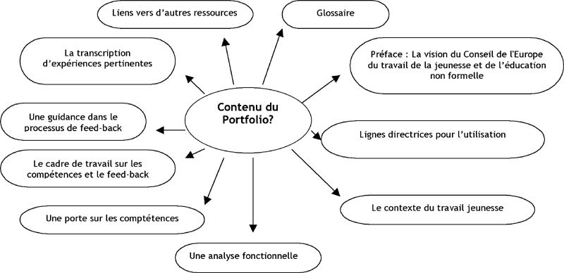 Portfolio Contenu