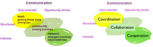 Communication continuum