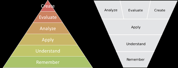 Blooms Taxonomy Revisited