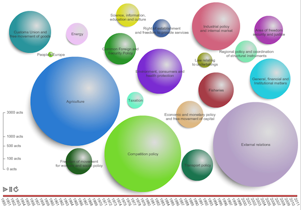 Evolution of European Union Legislation